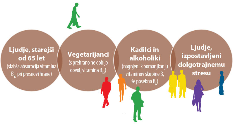 Skupine z večjim tveganjem za pomanjkanje vitaminov skupine B